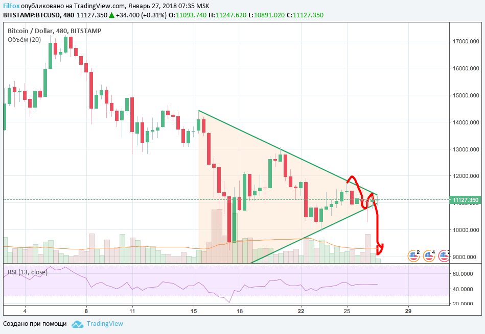 Анализ криптовалютных пар BTC/USD и ETH/USD на 27.01.2018