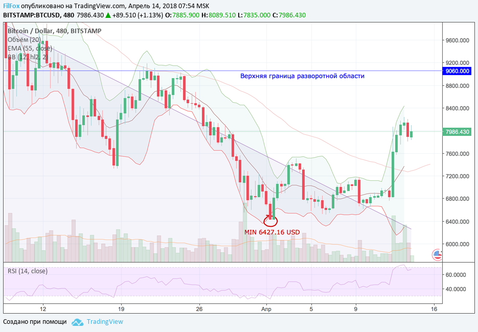Анализ криптовалютных пар BTC/USD, ETH/USD, XRP/USD на 14.04.2018 Анализ криптовалютных пар BTC/USD, ETH/USD, XRP/USD на 14.04.2018